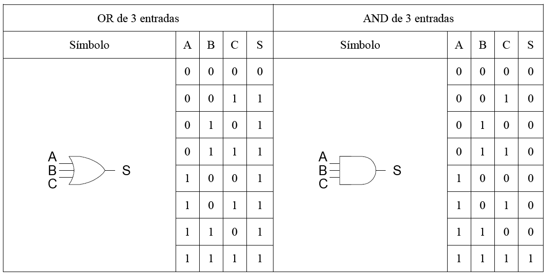 O que são portas lógicas