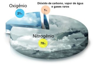 Como é formada a ATMOSFERA TERRESTRE