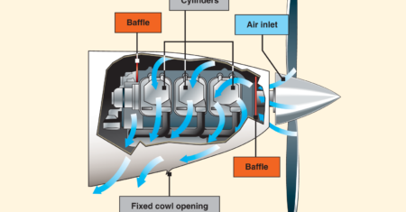 Sistema de Resfriamento de motor de aeronaves a pistão