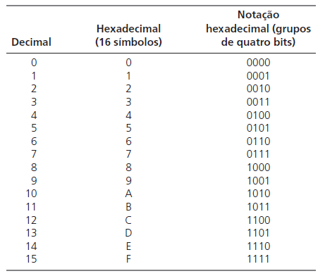 Nota O Hexadecimal Glossario